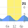 Apra Harbor tide chart for Tuesday, September 21, 2021