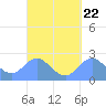 Apra Harbor tide chart for Wednesday, September 22, 2021