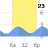 Apra Harbor tide chart for Thursday, September 23, 2021