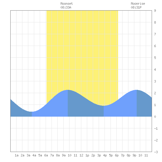 Apra Harbor tide chart for Friday, September 24, 2021
