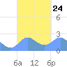 Apra Harbor tide chart for Friday, September 24, 2021