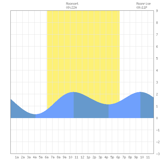 Apra Harbor tide chart for Saturday, September 25, 2021
