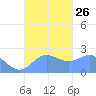 Apra Harbor tide chart for Sunday, September 26, 2021