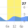 Apra Harbor tide chart for Monday, September 27, 2021