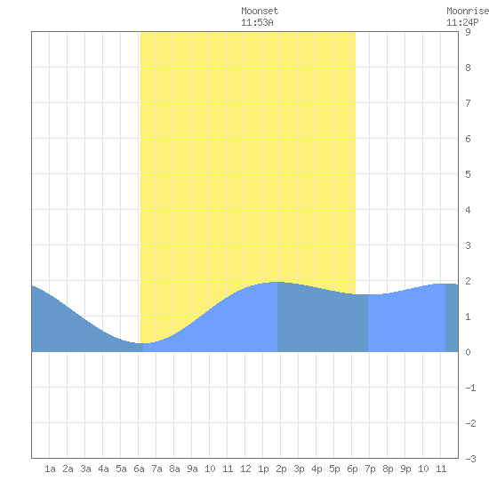 Apra Harbor tide chart for Tuesday, September 28, 2021