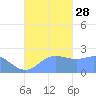 Apra Harbor tide chart for Tuesday, September 28, 2021