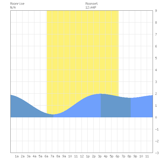 Apra Harbor tide chart for Wednesday, September 29, 2021