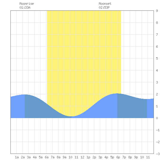 Apra Harbor tide chart for Thursday, September 2, 2021