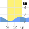 Apra Harbor tide chart for Thursday, September 30, 2021