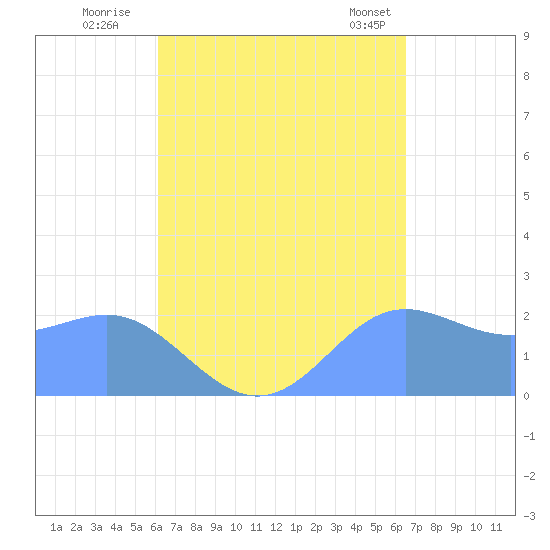 Apra Harbor tide chart for Friday, September 3, 2021