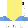 Apra Harbor tide chart for Friday, September 3, 2021