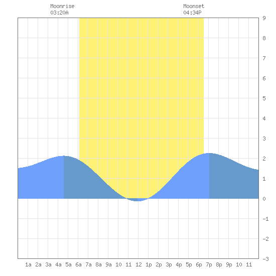 Apra Harbor tide chart for Saturday, September 4, 2021