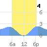 Apra Harbor tide chart for Saturday, September 4, 2021