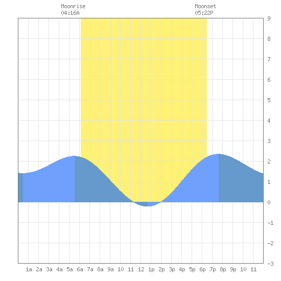 Apra Harbor tide chart for Sunday, September 5, 2021