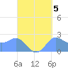 Apra Harbor tide chart for Sunday, September 5, 2021
