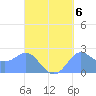 Apra Harbor tide chart for Monday, September 6, 2021