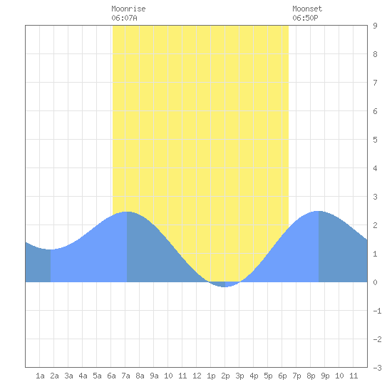 Apra Harbor tide chart for Tuesday, September 7, 2021