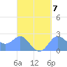 Apra Harbor tide chart for Tuesday, September 7, 2021