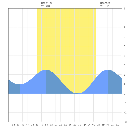 Apra Harbor tide chart for Wednesday, September 8, 2021