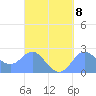 Apra Harbor tide chart for Wednesday, September 8, 2021