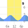Apra Harbor tide chart for Thursday, September 9, 2021