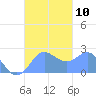 Apra Harbor tide chart for Sunday, October 10, 2021