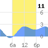 Apra Harbor tide chart for Monday, October 11, 2021