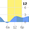 Apra Harbor tide chart for Tuesday, October 12, 2021