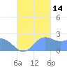 Apra Harbor tide chart for Thursday, October 14, 2021