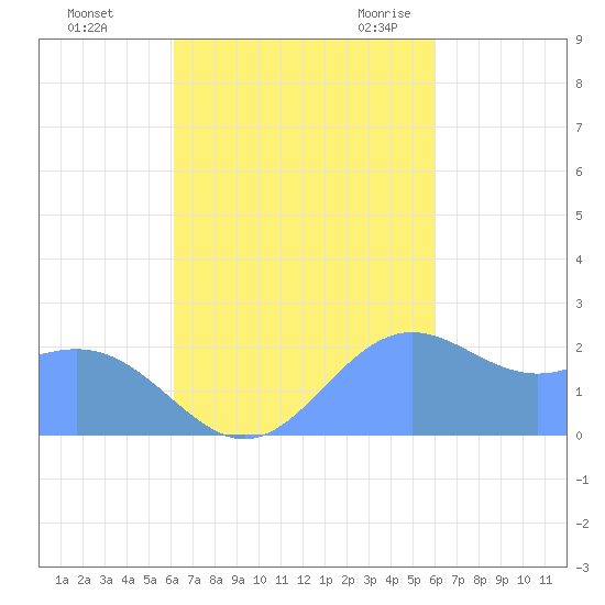 Apra Harbor tide chart for Friday, October 15, 2021