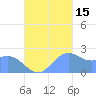 Apra Harbor tide chart for Friday, October 15, 2021