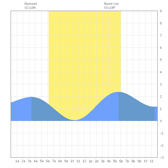 Apra Harbor tide chart for Saturday, October 16, 2021