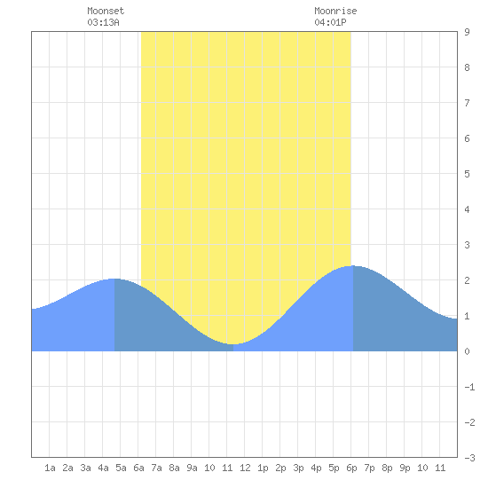 Apra Harbor tide chart for Sunday, October 17, 2021