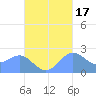Apra Harbor tide chart for Sunday, October 17, 2021
