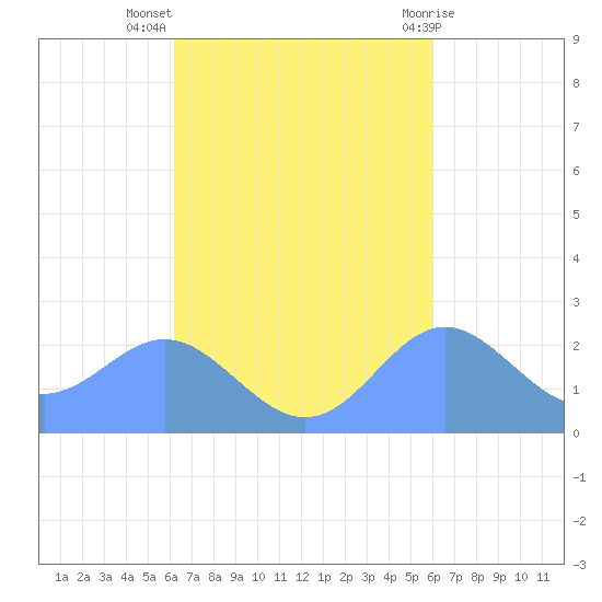 Apra Harbor tide chart for Monday, October 18, 2021