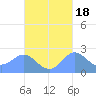 Apra Harbor tide chart for Monday, October 18, 2021