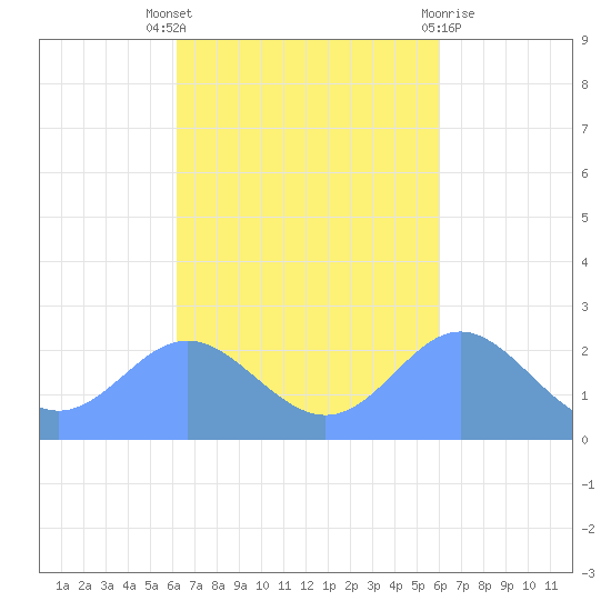 Apra Harbor tide chart for Tuesday, October 19, 2021