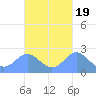 Apra Harbor tide chart for Tuesday, October 19, 2021