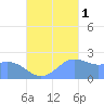 Apra Harbor tide chart for Friday, October 1, 2021