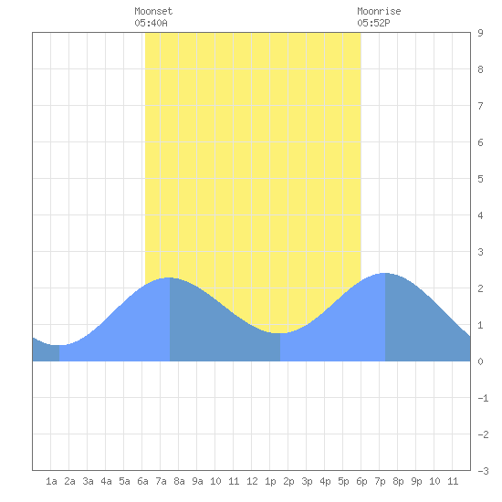 Apra Harbor tide chart for Wednesday, October 20, 2021