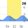 Apra Harbor tide chart for Wednesday, October 20, 2021