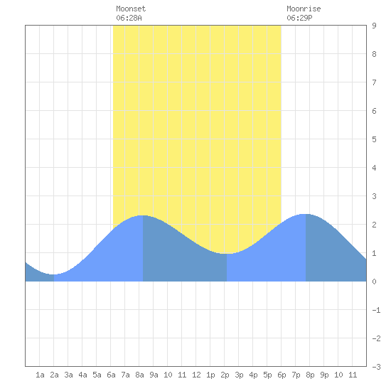 Apra Harbor tide chart for Thursday, October 21, 2021