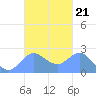 Apra Harbor tide chart for Thursday, October 21, 2021
