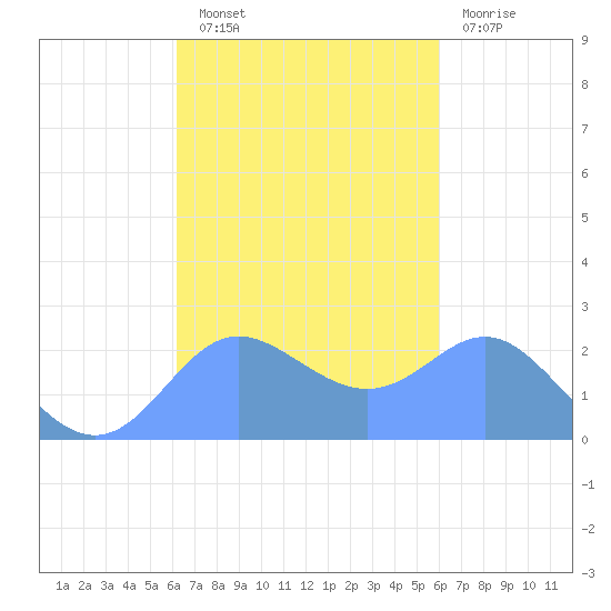 Apra Harbor tide chart for Friday, October 22, 2021