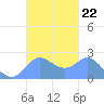 Apra Harbor tide chart for Friday, October 22, 2021