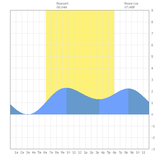 Apra Harbor tide chart for Saturday, October 23, 2021