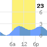 Apra Harbor tide chart for Saturday, October 23, 2021