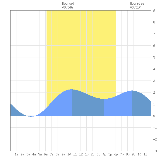 Apra Harbor tide chart for Sunday, October 24, 2021
