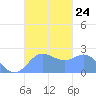 Apra Harbor tide chart for Sunday, October 24, 2021