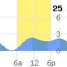 Apra Harbor tide chart for Monday, October 25, 2021
